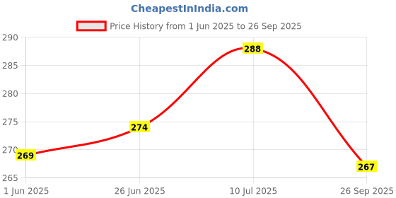 flipkart.com top&town Emblem for Car top&town Price History Graph from 1 Jun 2025 to 26 Sep 2025