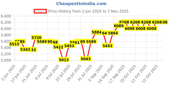 flipkart.com vidiem Topaz 2 lits wet grinder Wet Grinder vidiem Price History Graph from 2 Jun 2025 to 6 Nov 2025
