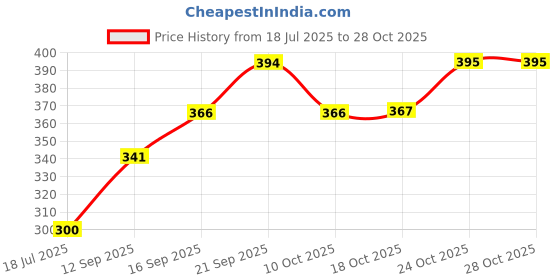 flipkart.com bola Topaz 2500 Plastic Inner Stainless Steel Casserole, 1.5 Litres,Blue Thermoware Casserole bola Price History Graph from 18 Jul 2025 to 28 Oct 2025