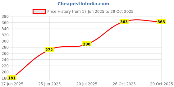 flipkart.com bola Topaz 2500 Plastic Inner Stainless Steel Casserole, 1.5 Litres,Gery Thermoware Casserole bola Price History Graph from 17 Jun 2025 to 28 Oct 2025