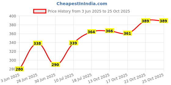 flipkart.com bola Topaz 2500 Plastic Inner Stainless Steel Casserole, 1.5 Litres,Green Thermoware Casserole bola Price History Graph from 3 Jun 2025 to 25 Oct 2025
