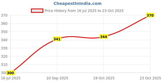 flipkart.com bola Topaz 2500 Plastic Inner Stainless Steel Casserole, 1.5 Litres,Green Thermoware Casserole bola Price History Graph from 16 Jul 2025 to 23 Oct 2025