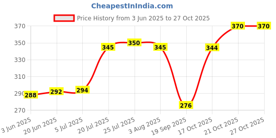 flipkart.com bola Topaz 2500 Plastic Inner Stainless Steel Casserole, 1.5 Litres,Grey Thermoware Casserole bola Price History Graph from 3 Jun 2025 to 27 Oct 2025