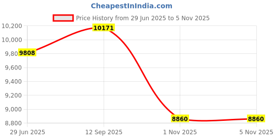 flipkart.com faber TOPAZ 60 PLUS Wall Mounted Stainless Steel 1000 CMH Chimney faber Price History Graph from 29 Jun 2025 to 4 Nov 2025