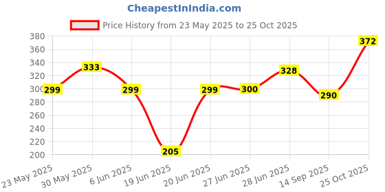flipkart.com blal Topaz Plastic Inner Stainless Steel Casserole, 1.5 Litres,Blue Thermoware Casserole blal Price History Graph from 23 May 2025 to 25 Oct 2025