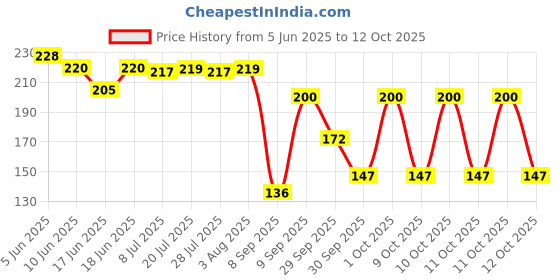 flipkart.com topaz Platinum Double Edges Shaving Blades For Men Combo Pack topaz Price History Graph from 5 Jun 2025 to 12 Oct 2025