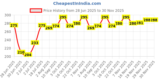 flipkart.com topaz Platinum Sputtered Edges Razor Blades - Pack Of 150, Men topaz Price History Graph from 28 Jun 2025 to 30 Nov 2025
