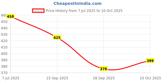 flipkart.com topbird Rear LED Indicator Light for Royal Enfield Classic, Electra topbird Price History Graph from 7 Jul 2025 to 10 Oct 2025