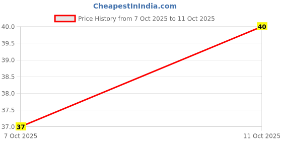 flipkart.com topdoc Glass Cleaner Wiper Detergent Effervescent 10 TABLET s2 Tablet Concentrate Vehicle Glass Cleaner topdoc Price History Graph from 7 Oct 2025 to 11 Oct 2025