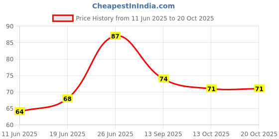 flipkart.com topdoc Sugar Control Acupressure Point Clip Supporting Acupressure Relaxation pack of 2 Medical Reacher & Grabber topdoc Price History Graph from 11 Jun 2025 to 19 Oct 2025