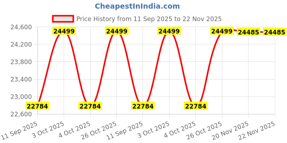 flipkart.com topdon 5 Combo topdon Price History Graph from 11 Sep 2025 to 22 Nov 2025