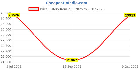 flipkart.com topdon 6 Combo topdon Price History Graph from 2 Jul 2025 to 9 Oct 2025