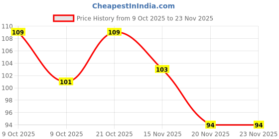 flipkart.com topero Breathable Game Cover Finger Thumb Sleeve Gloves ( For Android, iOS) Finger Sleeve topero Price History Graph from 9 Oct 2025 to 23 Nov 2025
