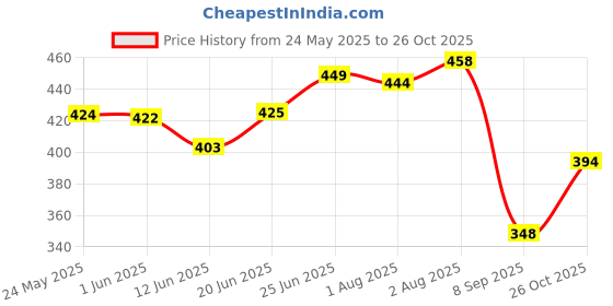 flipkart.com topex Microfiber Baby Play Mat topex Price History Graph from 24 May 2025 to 26 Oct 2025