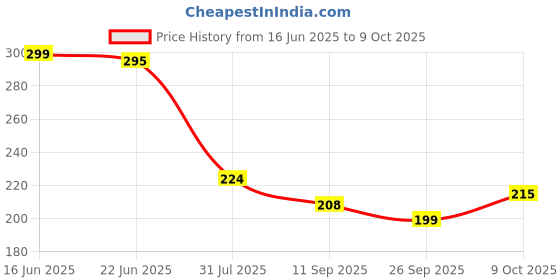 flipkart.com topex Turbo Flex 360 Flexible Faucet Sprayer Water Extender Faucet Arm topex Price History Graph from 16 Jun 2025 to 9 Oct 2025