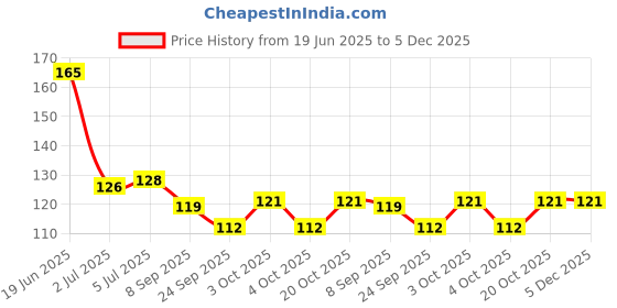 flipkart.com topfinder Pack Of 2 Box |64pcs | Nail Polish Remover Wipes Set topfinder Price History Graph from 19 Jun 2025 to 5 Dec 2025