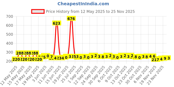 flipkart.com topgadgets Tourney MTB Speed Bike Bicycle Rear Gear Derailleur Hanger Mount Bicycle Brake Disk topgadgets Price History Graph from 12 May 2025 to 24 Nov 2025