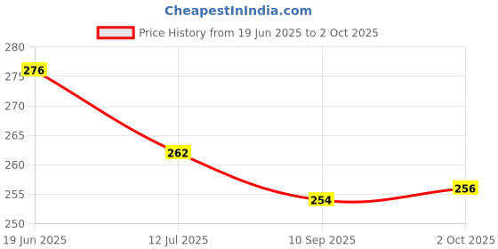 flipkart.com topgifties Baby cloth 4 layers insert nappy pad washable and reusable. topgifties Price History Graph from 19 Jun 2025 to 2 Oct 2025