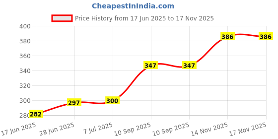 flipkart.com topgrow Cream and Pink Teddy Bear with Heart (13Inch) Pink mini (6inch) Set of 3 - 13 inch topgrow Price History Graph from 17 Jun 2025 to 17 Nov 2025