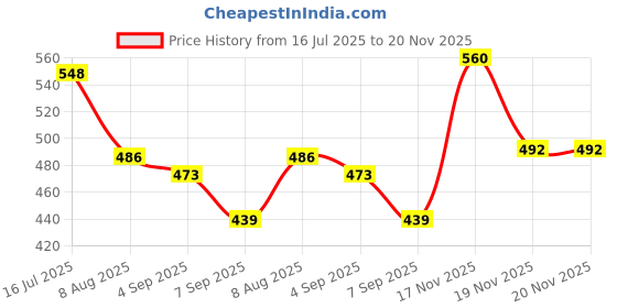 flipkart.com tophaven 10"x10" Magnetic Folding Chess Set: Ultra-Compact & Portable Game for On-the-Go 3 cm Chess Board tophaven Price History Graph from 16 Jul 2025 to 19 Nov 2025