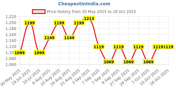 flipkart.com tophaven 3 Section Trekking Pole tophaven Price History Graph from 30 May 2025 to 18 Oct 2025