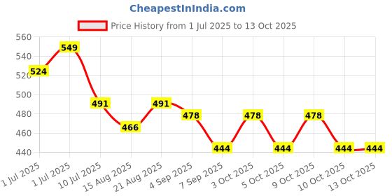 flipkart.com tophaven 3 Section Trekking Pole tophaven Price History Graph from 1 Jul 2025 to 12 Oct 2025