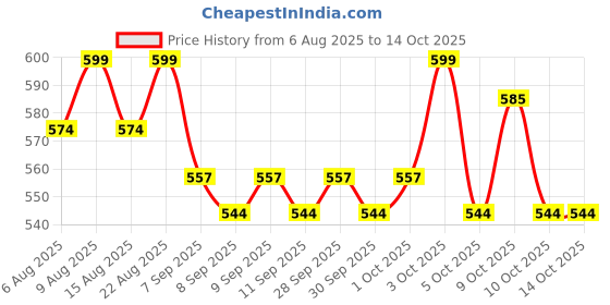 flipkart.com tophaven 3 Section Trekking Pole tophaven Price History Graph from 6 Aug 2025 to 14 Oct 2025