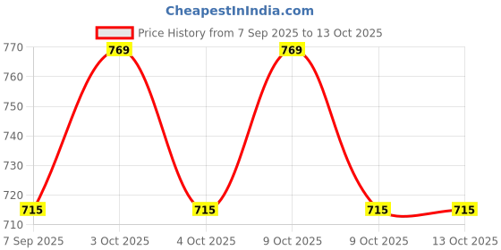 flipkart.com tophaven 3 Section Trekking Pole tophaven Price History Graph from 7 Sep 2025 to 13 Oct 2025