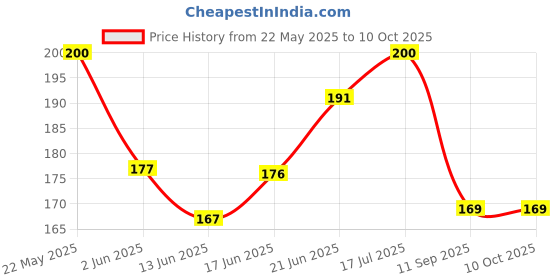 flipkart.com tophaven Anti - Fog Swimming Goggles tophaven Price History Graph from 22 May 2025 to 9 Oct 2025