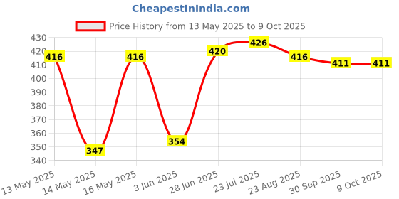 flipkart.com TOPHAVEN Anti Theft System Security Pad Lock with Burglar Smart Alarm Anti Theft System Security Pad Lock with Burglar Smart Alarm Price History Graph from 13 May 2025 to 9 Oct 2025