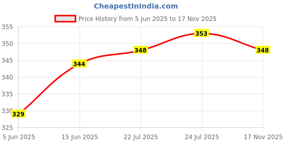flipkart.com tophaven Can Opener Tin Cutter Heavy Duty Stainless Steel Multipurpose Opener for Bottles Can Opener Tin Cutter Heavy Duty Stainless Steel Multipurpose Opener for Bottles Bottle Opener tophaven Price History Graph from 5 Jun 2025 to 17 Nov 2025