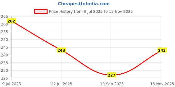 flipkart.com tophaven Car Windshield Window Glass Repair Tool Windshield Repair Kit tophaven Price History Graph from 9 Jul 2025 to 13 Nov 2025