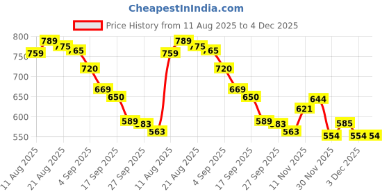 flipkart.com tophaven Complete Pickleball Kit: 2 Paddles, 4 Balls, & Carry Bag for All Ages Pickleball Paddle tophaven Price History Graph from 11 Aug 2025 to 3 Dec 2025