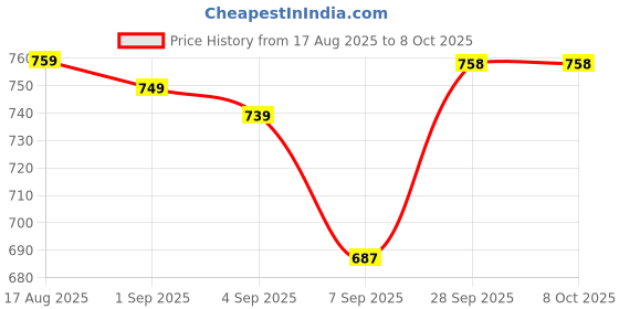 flipkart.com tophaven Essential Pickleball Bundle: Durable Paddles, Balls, and Storage Solution Pickleball Paddle tophaven Price History Graph from 17 Aug 2025 to 8 Oct 2025