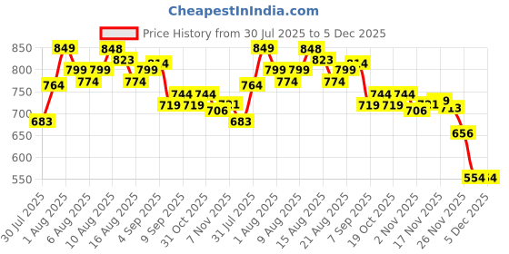flipkart.com tophaven Family Pickleball Pack: Robust Paddles, Balls, and Convenient Carry Case Pickleball Paddle tophaven Price History Graph from 30 Jul 2025 to 5 Dec 2025