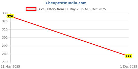 flipkart.com tophaven HOME DOOR ENTRY ALARM Door & Window Door Window Alarm Door & Window Door Window Alarm tophaven Price History Graph from 11 May 2025 to 1 Dec 2025
