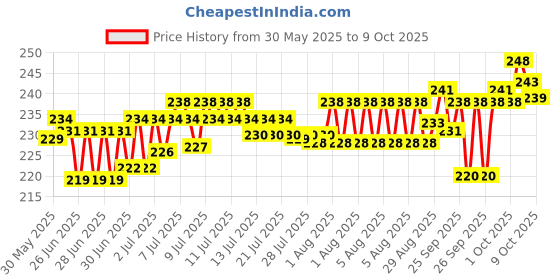 flipkart.com TOPHAVEN Mini Pocket Weight Scale Digital Jewellery/Chem/Kitchen Small Weighing Machine with Auto Calibration, Tare Full Capacity, Operational Temp 10-30 Degree (200/0.01 g) Weighing Scale Price History Graph from 30 May 2025 to 9 Oct 2025