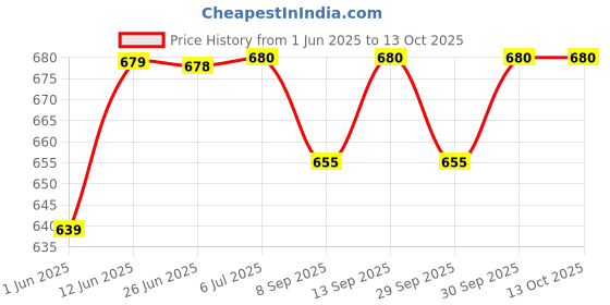 flipkart.com tophaven Pearl and Diamond Precision Dial Thickness Gauge Scale Meter Visit the zhart Store Micrometer Screw Gauge tophaven Price History Graph from 1 Jun 2025 to 13 Oct 2025