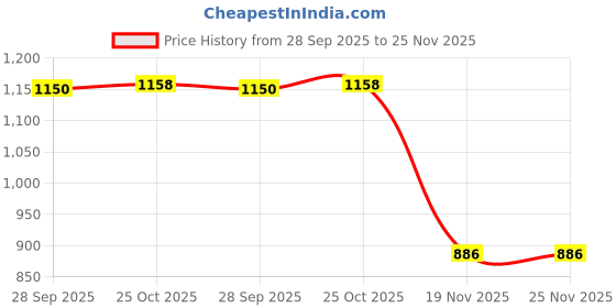 flipkart.com tophaven Preserve & Protect: Your Go-To Cordless Bag Sealer Manual, Automatic Vacuum Bag Sealer tophaven Price History Graph from 28 Sep 2025 to 25 Nov 2025