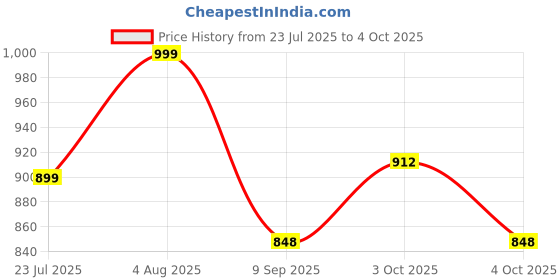 flipkart.com tophaven Productivity Hub: Calculator with Integrated E-Writer Advanced Desktop Calculator with Integrated E-Writer and Solar Power Financial Calculator tophaven Price History Graph from 23 Jul 2025 to 4 Oct 2025