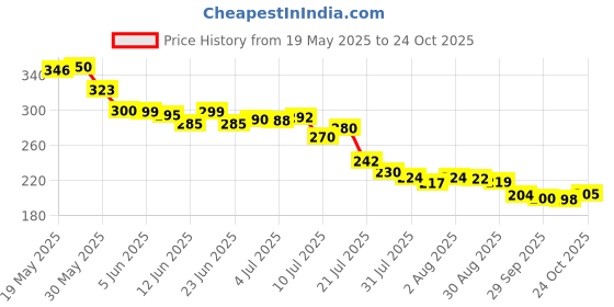 flipkart.com tophaven PVC (Polyvinyl Chloride) Baby Bath Mat tophaven Price History Graph from 19 May 2025 to 24 Oct 2025