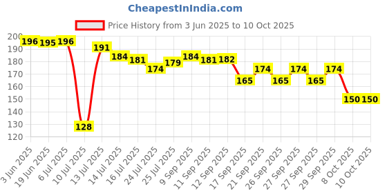 flipkart.com tophaven Self Design Roti Square Disk Cover tophaven Price History Graph from 3 Jun 2025 to 10 Oct 2025