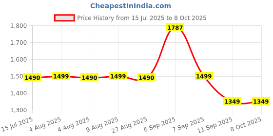 flipkart.com TOPHAVEN Structured Fabric Organizer for Optimal Space Saving Polyester Laundry Bag Price History Graph from 15 Jul 2025 to 7 Oct 2025