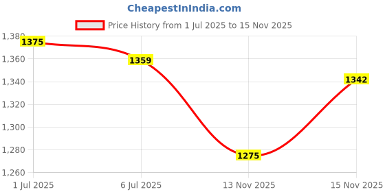 flipkart.com tophaven TP-10009 car bed high quality Car Inflatable Bed Two Pillows Travel Blue Comfortable 5 In 1 Air Sofa Multipurpose Matress Airbed Car Inflatable Bed tophaven Price History Graph from 1 Jul 2025 to 15 Nov 2025