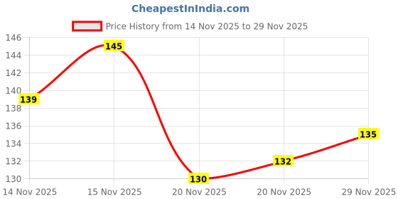 flipkart.com tophaven Washing Machine Material Rubber, Plastic tophaven Price History Graph from 14 Nov 2025 to 29 Nov 2025