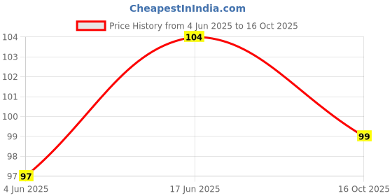 flipkart.com TOPHAVEN White Shoe Cleaning Cream, Shoes Whitening Cleaning Kit Leather, Canvas Shoe Cleaner Price History Graph from 4 Jun 2025 to 16 Oct 2025