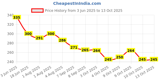 flipkart.com Tophill Diaper Rash Cream Price History Graph from 3 Jun 2025 to 12 Oct 2025
