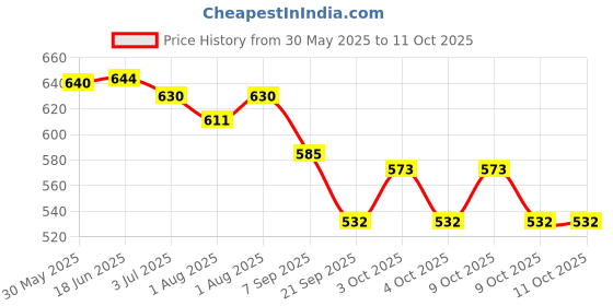 flipkart.com Tophill Diaper Rash Cream | Relieves Rashes, Reduces Redness & Irritation | Pack of 3 Price History Graph from 30 May 2025 to 11 Oct 2025