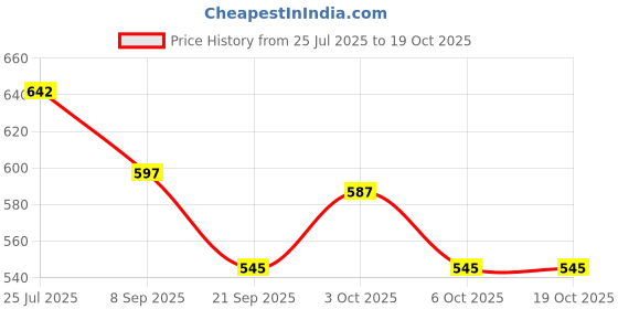 flipkart.com tophill Gentle Baby Shampoo Combo - Pack of 2 tophill Price History Graph from 25 Jul 2025 to 17 Oct 2025
