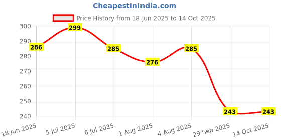 flipkart.com tophill Natural Baby Lotion tophill Price History Graph from 18 Jun 2025 to 13 Oct 2025